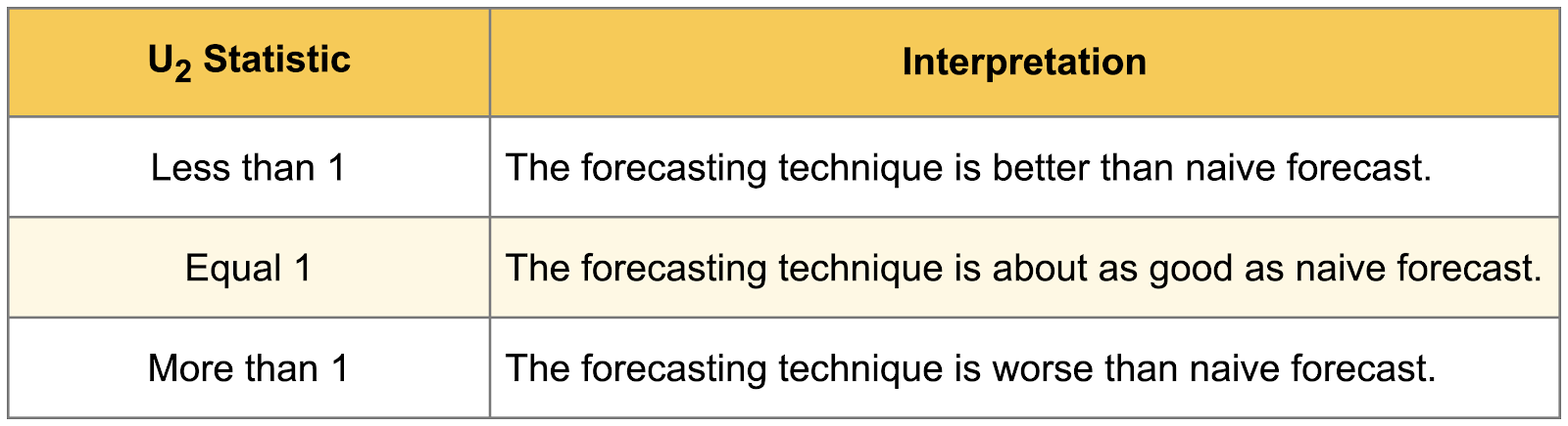 Interpreting Theil’s U₂