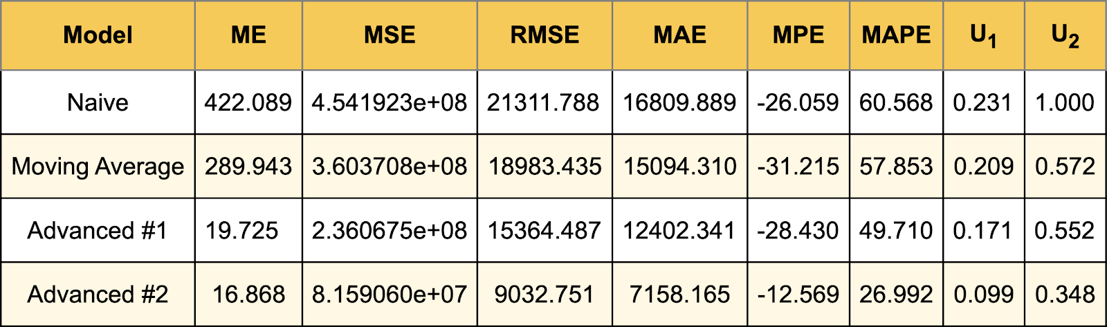 The specific information provided by each statistics is clear. For example, Advanced model #1 is not much better than a simpler moving average model in terms of U₂. However, the moving average’s mean error is further from zero, which suggests a bias in the forecast.