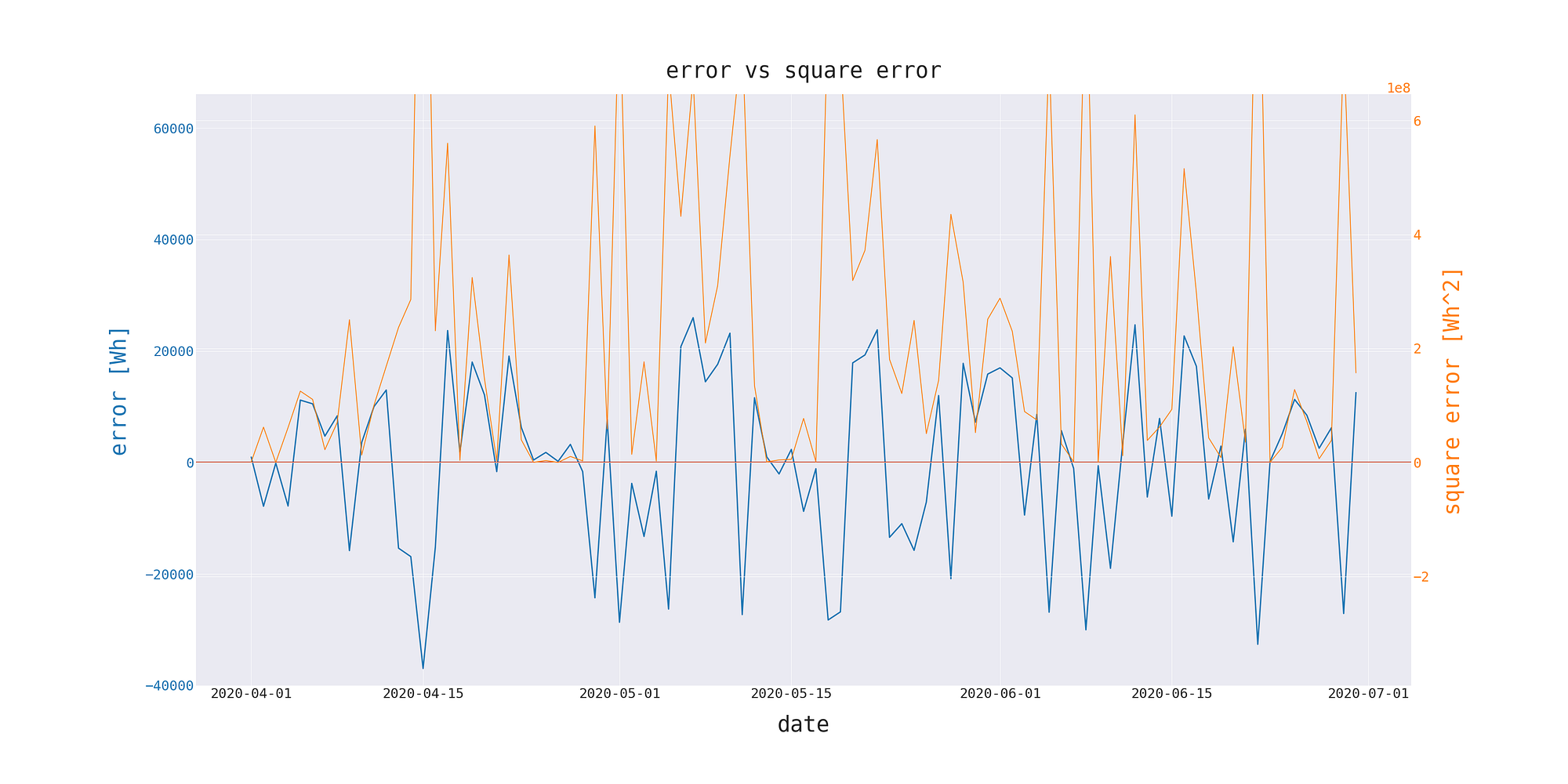Error vs square error. Note that both plots have different scales.