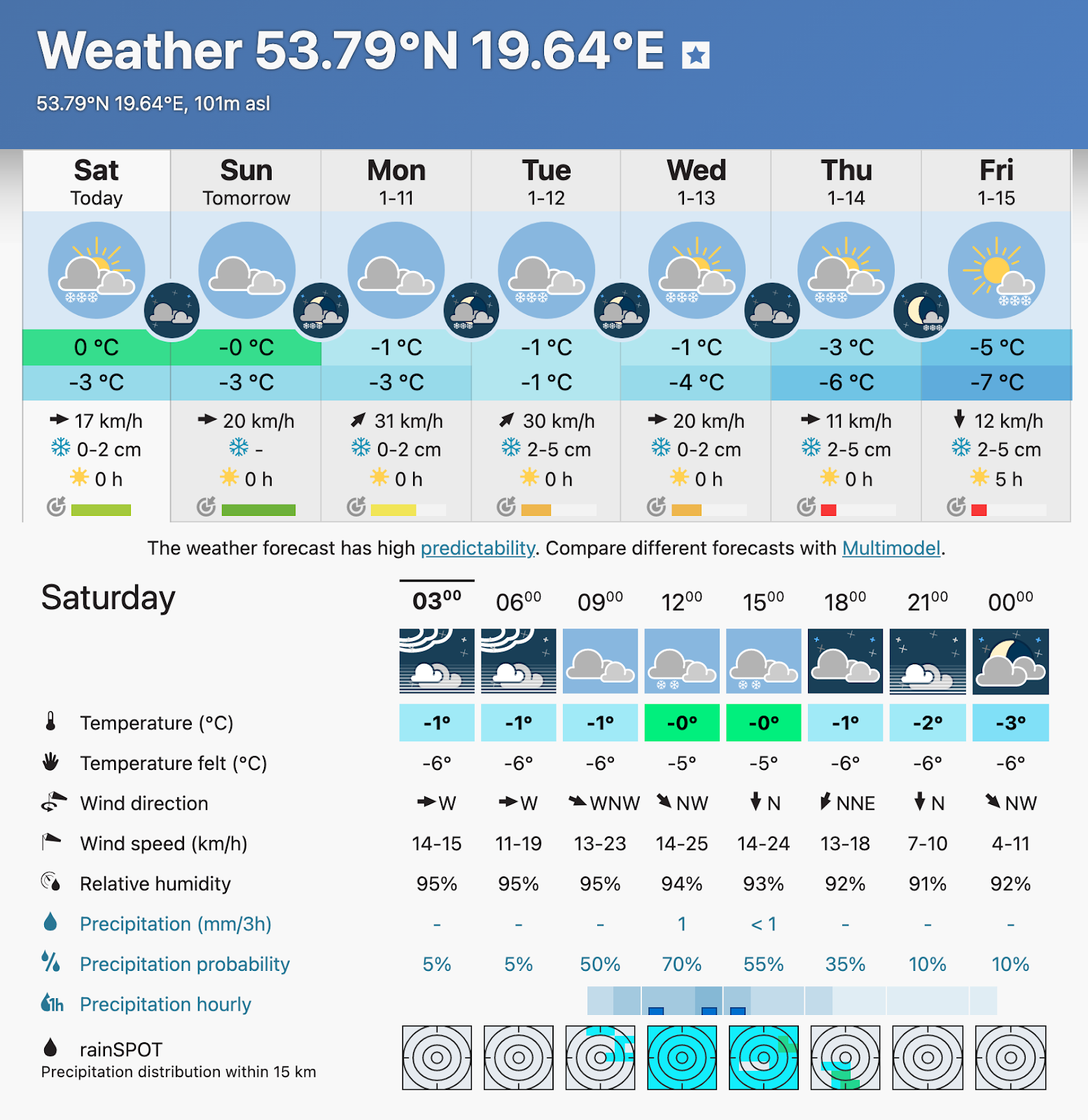 Typical weather forecast (source: Meteoblue)