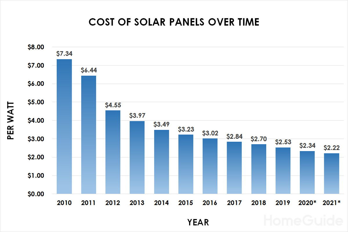 The average cost of solar panels has fallen 65% from $7.34 per watt in 2010, to $2.53 per watt in 2019. (source: HomeGuide, https://homeguide.com/costs/solar-panel-cost#kwh)