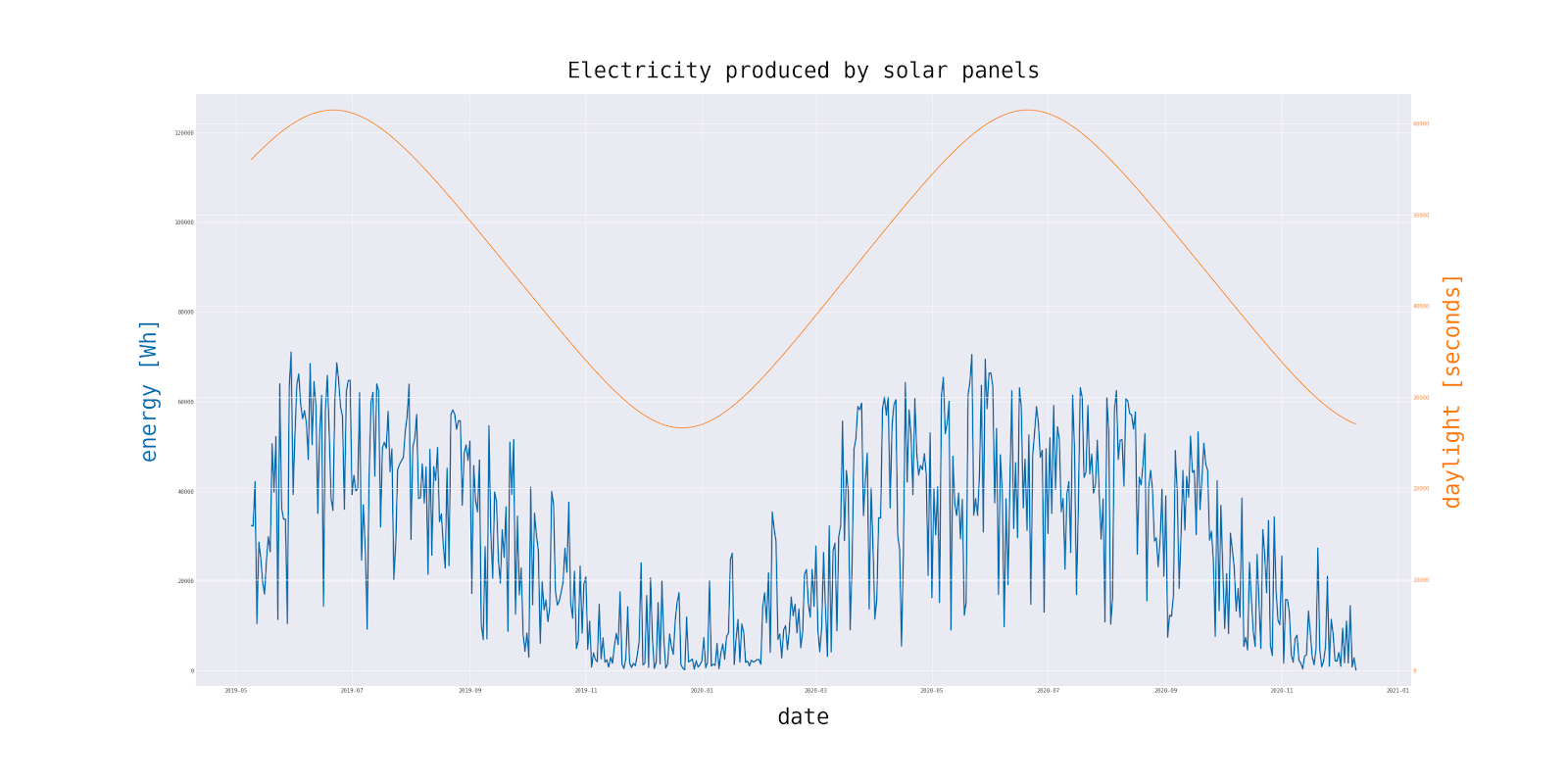 It is easy to see that the solar energy produced is dependent on the length of the day.