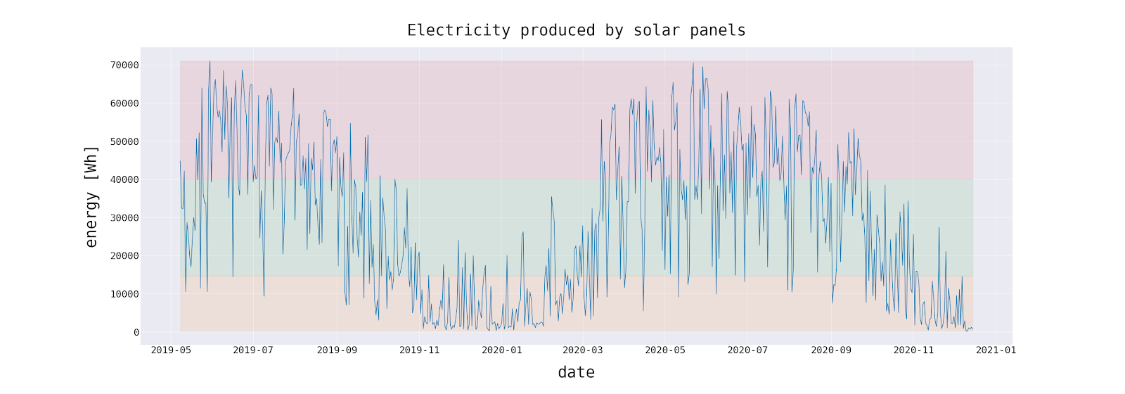 Not surprisingly, it shows an annual fluctuation that is tied to the seasons.