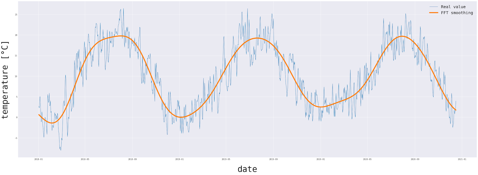 Fourier smoothing (fig. by author)