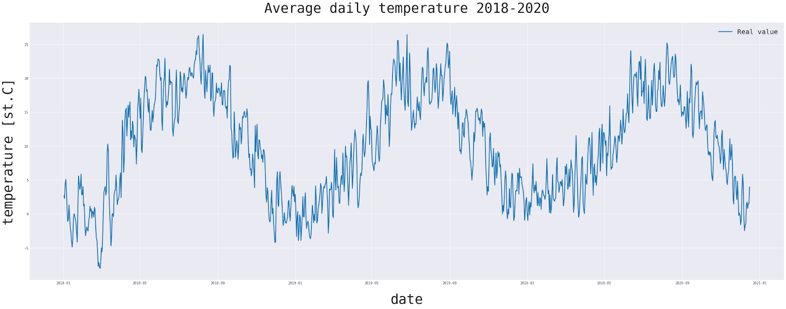 Although there are outlier measurements in the dataset, the general trend is consistent over time. (fig. by author)