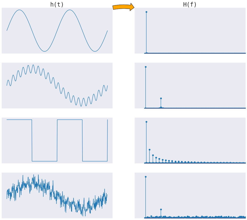 Typical examples of frequency spectra of some periodic time series composed of sinusoidal components. (fig. by author)