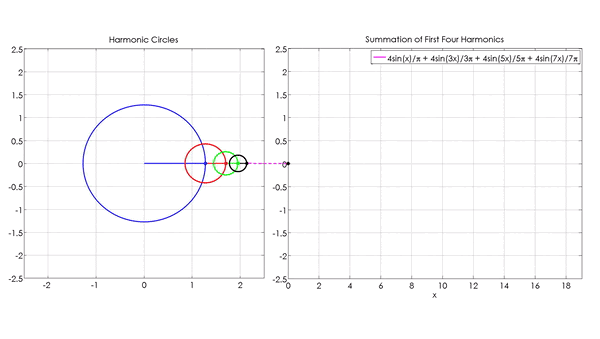 Mehmet E. Yavuz (2021). Fourier Series Animation using Harmonic Circles (link), MATLAB Central File Exchange. Retrieved January 24, 2021.