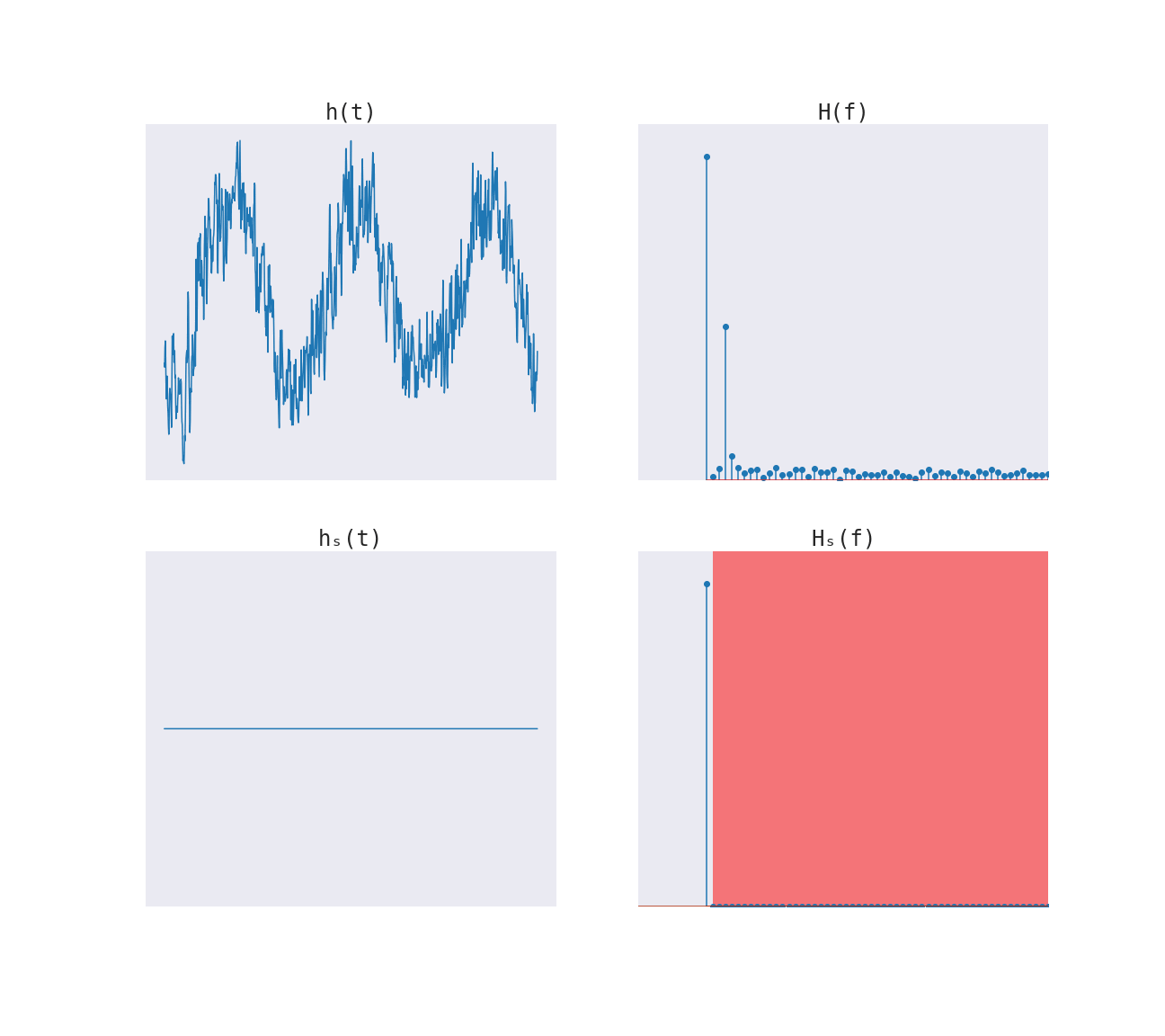 Animation showing how successive filtering thresholds affect Fourier smoothing. The red area represents the range of removed frequencies. (fig. by author)